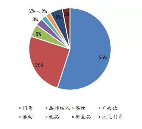 平面构成_国内银行收入构成
